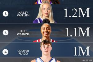 亚博-弗拉格仅第5！疯三球员INS粉丝排名：佩奇第1 前四均为女篮球员