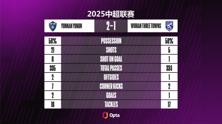 亚博体育平台-云南玉昆本场比赛21次射门、8次射正，都刷新球队单场中超新高